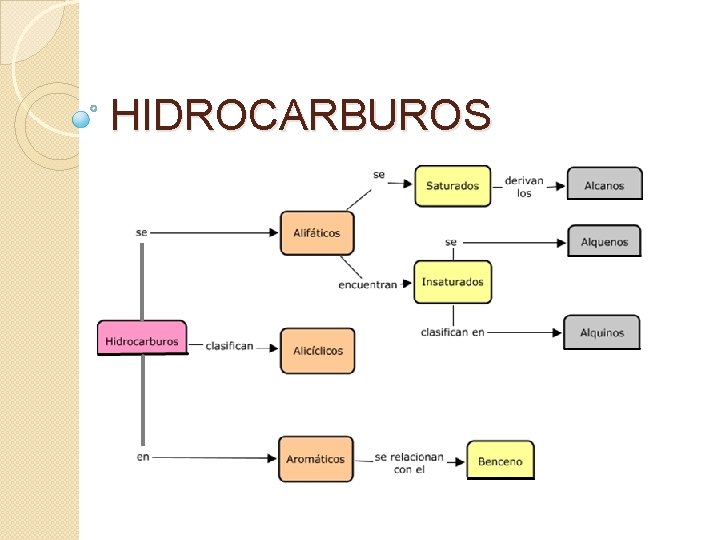 HIDROCARBUROS 