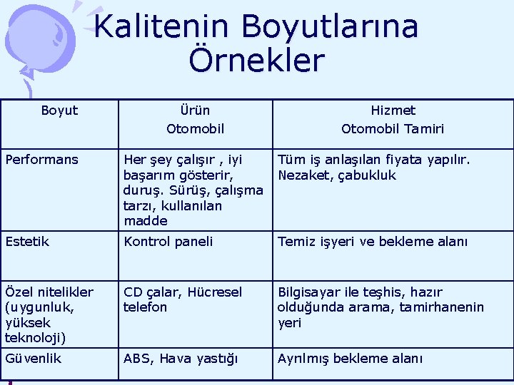 Kalitenin Boyutlarına Örnekler Boyut Ürün Otomobil Hizmet Otomobil Tamiri Performans Her şey çalışır ,