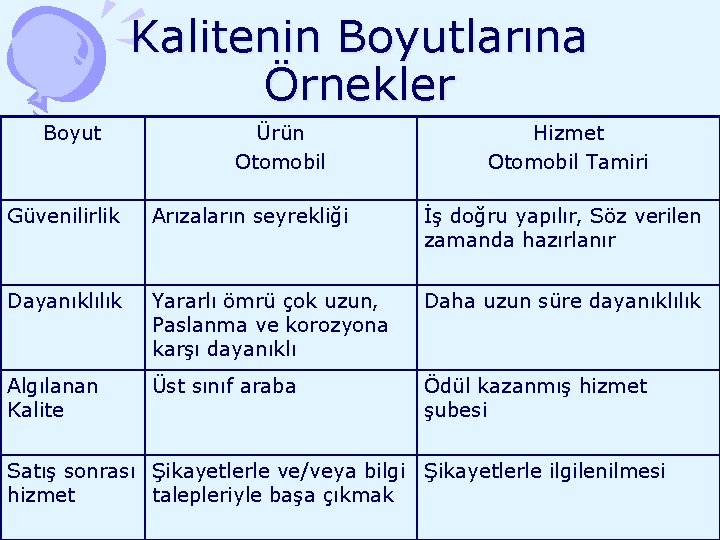 Kalitenin Boyutlarına Örnekler Boyut Ürün Otomobil Hizmet Otomobil Tamiri Güvenilirlik Arızaların seyrekliği İş doğru