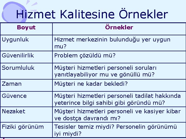 Hizmet Kalitesine Örnekler Boyut Örnekler Uygunluk Hizmet merkezinin bulunduğu yer uygun mu? Güvenilirlik Problem