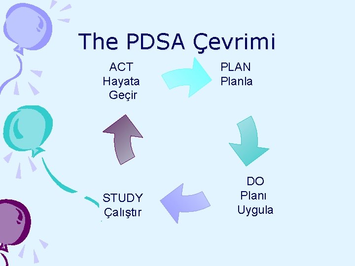 The PDSA Çevrimi ACT Hayata Geçir STUDY Çalıştır PLAN Planla DO Planı Uygula 