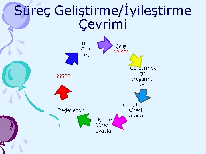 Süreç Geliştirme/İyileştirme Çevrimi Bir süreç seç Çalış ? ? ? Geliştirmek için araştırma yap
