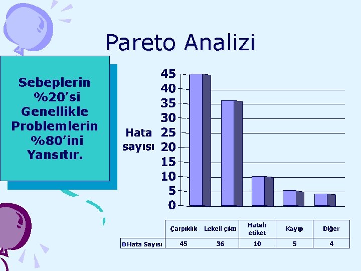 Pareto Analizi Sebeplerin %20’si Genellikle Problemlerin %80’ini Yansıtır. 