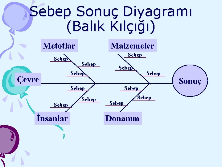 Sebep Sonuç Diyagramı (Balık Kılçığı) Metotlar Sebep Malzemeler Sebep Çevre Sebep İnsanlar Sebep Sebep
