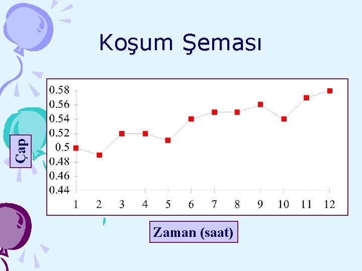 Çap Koşum Şeması Zaman (saat) 