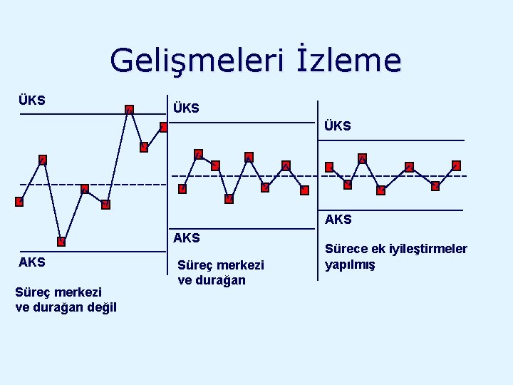 Gelişmeleri İzleme ÜKS ÜKS AKS AKS Süreç merkezi ve durağan değil Süreç merkezi ve