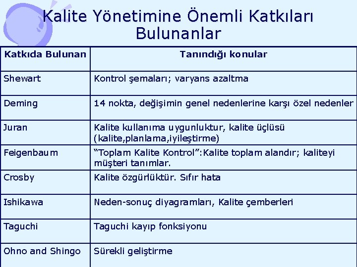 Kalite Yönetimine Önemli Katkıları Bulunanlar Katkıda Bulunan Tanındığı konular Shewart Kontrol şemaları; varyans azaltma