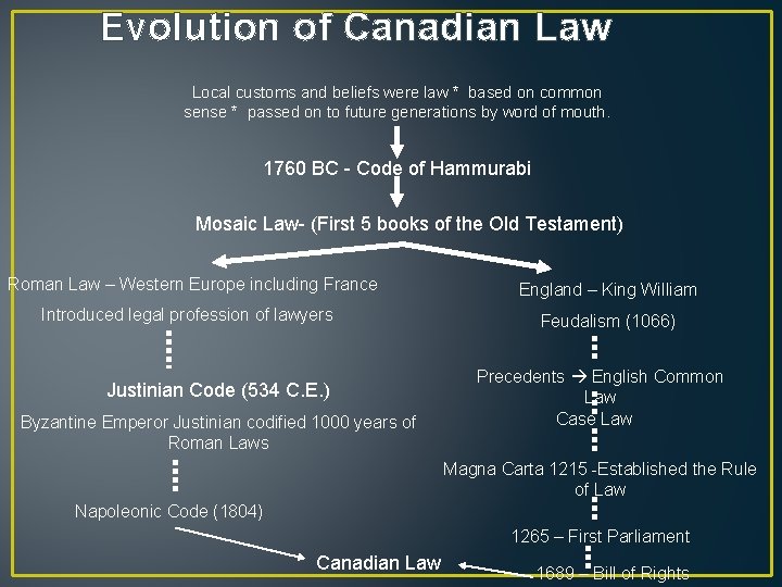 Evolution of Canadian Law Local customs and beliefs were law * based on common