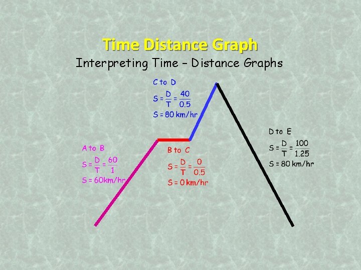 Time Distance Graph Interpreting Time – Distance Graphs 