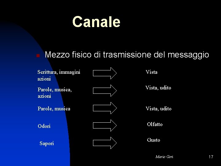 Canale n Mezzo fisico di trasmissione del messaggio Scrittura, immagini azioni Vista Parole, musica,