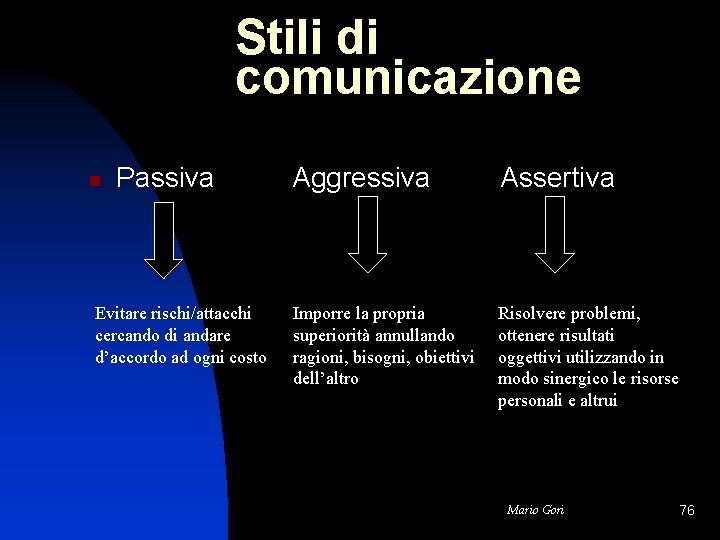 Stili di comunicazione n Passiva Evitare rischi/attacchi cercando di andare d’accordo ad ogni costo