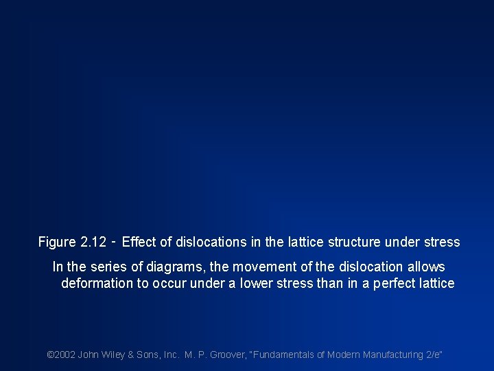 Figure 2. 12 ‑ Effect of dislocations in the lattice structure under stress In