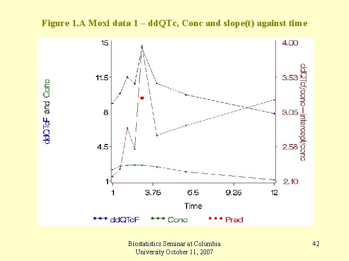 Figure 1. A Moxi data 1 – dd. QTc, Conc and slope(t) against time