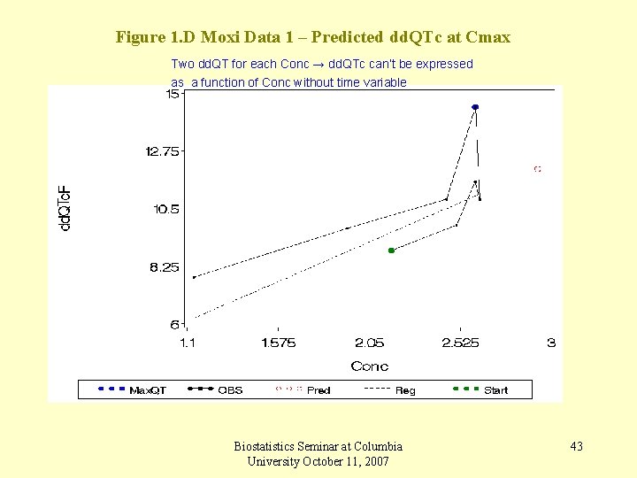 Figure 1. D Moxi Data 1 – Predicted dd. QTc at Cmax Two dd.