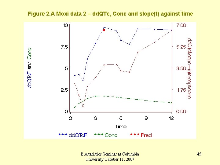 Figure 2. A Moxi data 2 – dd. QTc, Conc and slope(t) against time