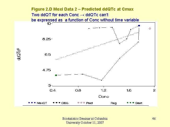 Figure 2. D Moxi Data 2 – Predicted dd. QTc at Cmax Two dd.