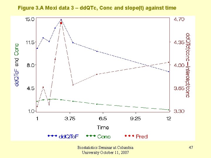Figure 3. A Moxi data 3 – dd. QTc, Conc and slope(t) against time