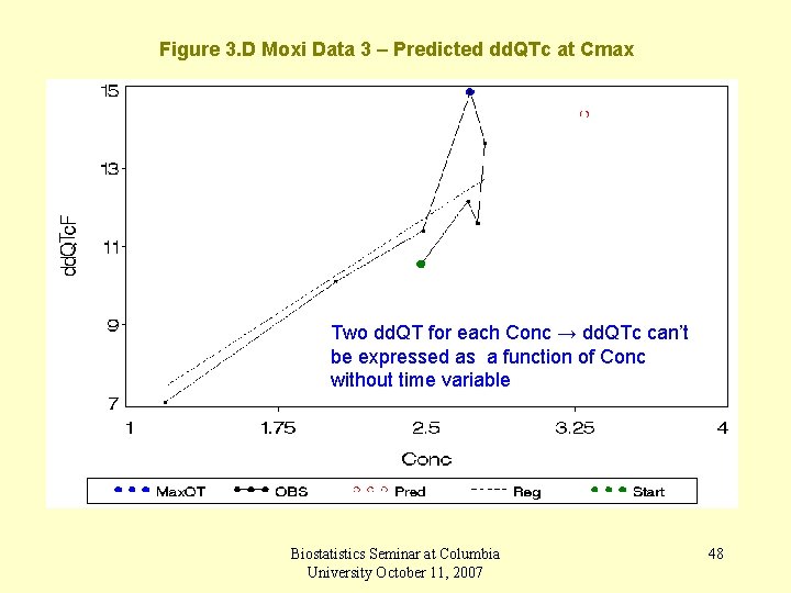 Figure 3. D Moxi Data 3 – Predicted dd. QTc at Cmax Two dd.