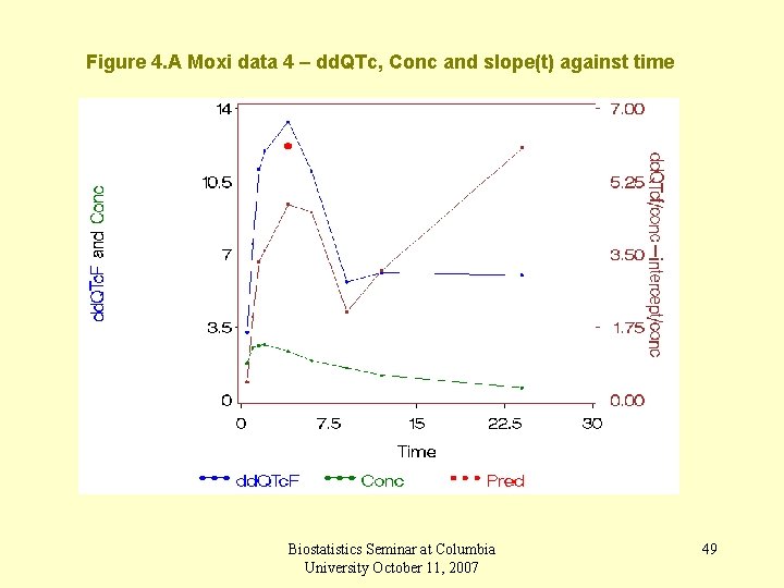 Figure 4. A Moxi data 4 – dd. QTc, Conc and slope(t) against time