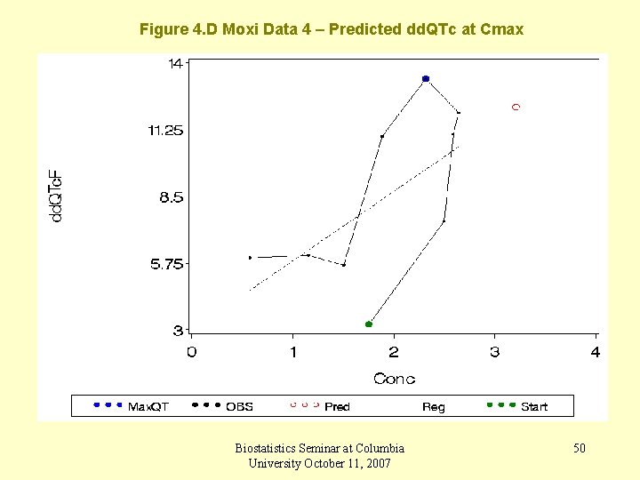 Figure 4. D Moxi Data 4 – Predicted dd. QTc at Cmax Biostatistics Seminar