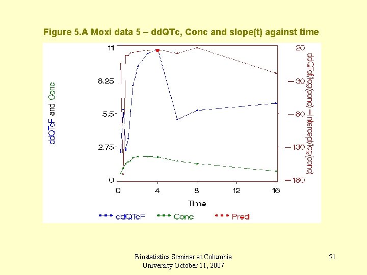 Figure 5. A Moxi data 5 – dd. QTc, Conc and slope(t) against time
