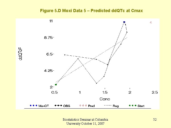 Figure 5. D Moxi Data 5 – Predicted dd. QTc at Cmax Biostatistics Seminar