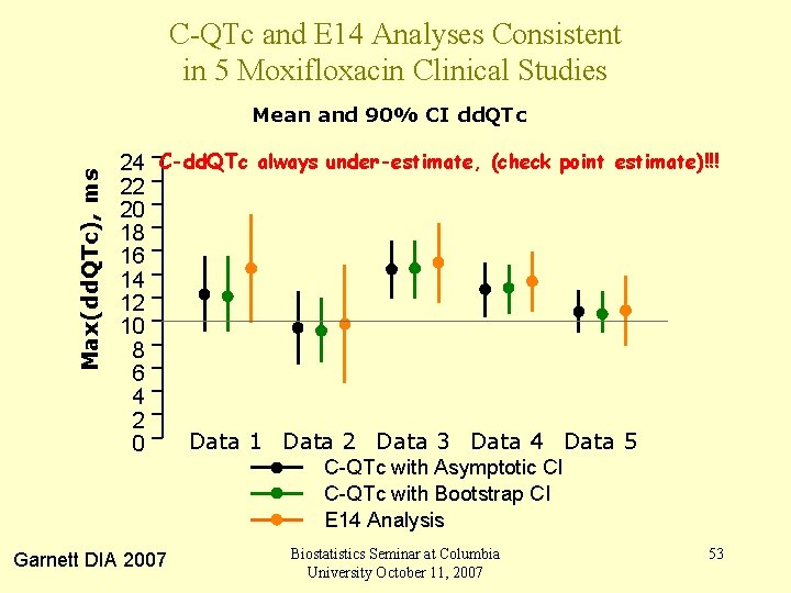 C-QTc and E 14 Analyses Consistent in 5 Moxifloxacin Clinical Studies Max(dd. QTc), ms