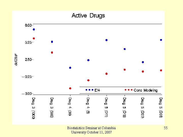 Biostatistics Seminar at Columbia University October 11, 2007 55 
