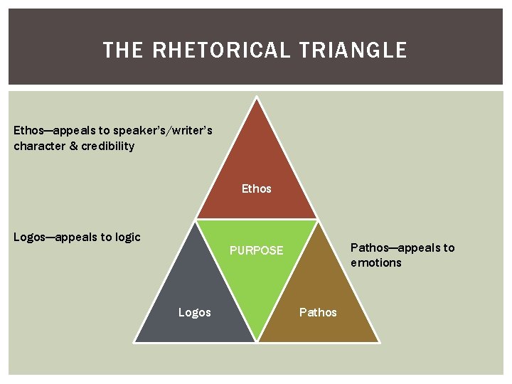 THE RHETORICAL TRIANGLE Ethos—appeals to speaker’s/writer’s character & credibility Ethos Logos—appeals to logic Pathos—appeals