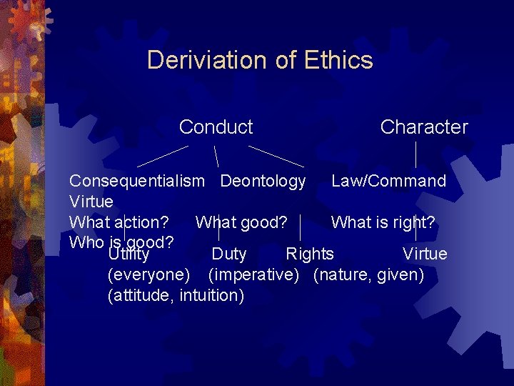 Deriviation of Ethics Conduct Character Consequentialism Deontology Law/Command Virtue What action? What good? What