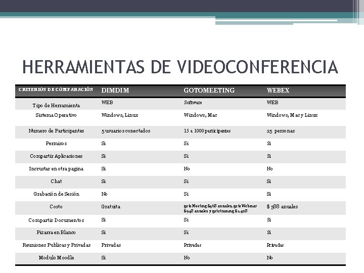 HERRAMIENTAS DE VIDEOCONFERENCIA CRITERIOS DE COMPARACIÓN DIMDIM GOTOMEETING WEBEX WEB Software WEB Windows, Linux