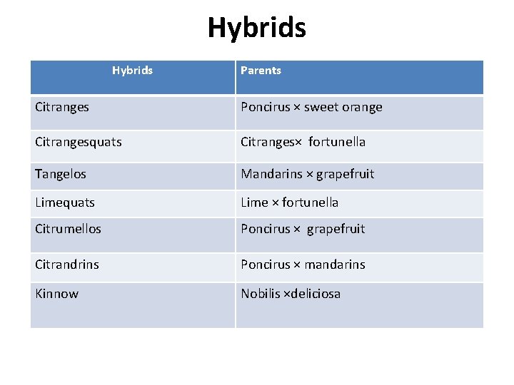 Hybrids Parents Citranges Poncirus × sweet orange Citrangesquats Citranges× fortunella Tangelos Mandarins × grapefruit