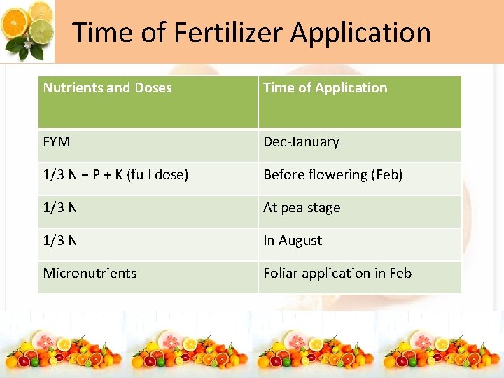 Time of Fertilizer Application Nutrients and Doses Time of Application FYM Dec-January 1/3 N