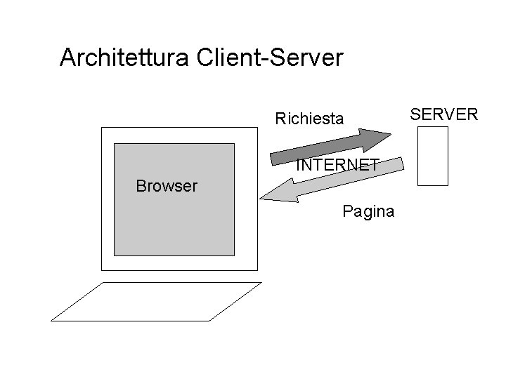 Architettura Client-Server Richiesta INTERNET Browser Pagina SERVER 