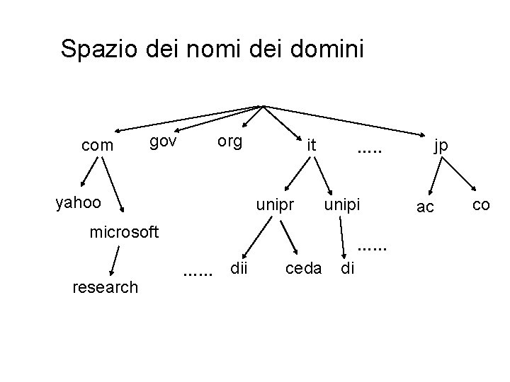 Spazio dei nomi dei domini com gov org yahoo it unipr . . .