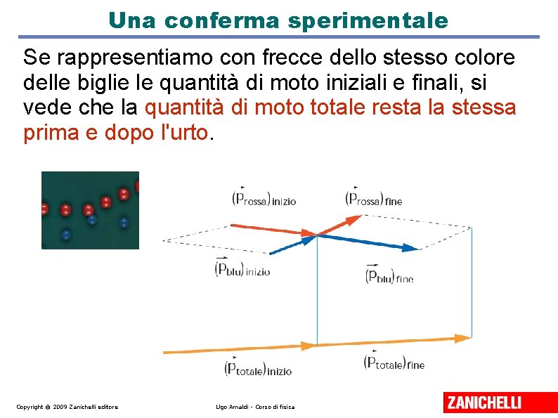 Una conferma sperimentale Se rappresentiamo con frecce dello stesso colore delle biglie le quantità