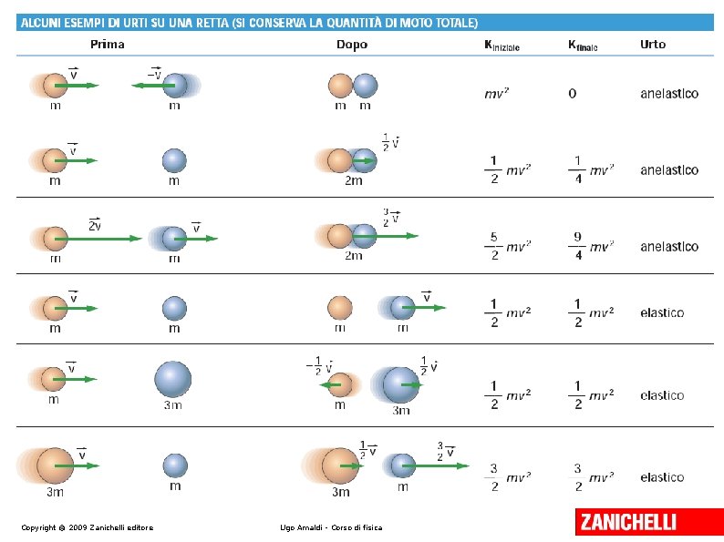 Copyright © 2009 Zanichelli editore Ugo Amaldi - Corso di fisica 