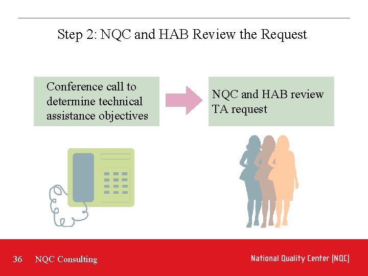 Step 2: NQC and HAB Review the Request Conference call to determine technical assistance