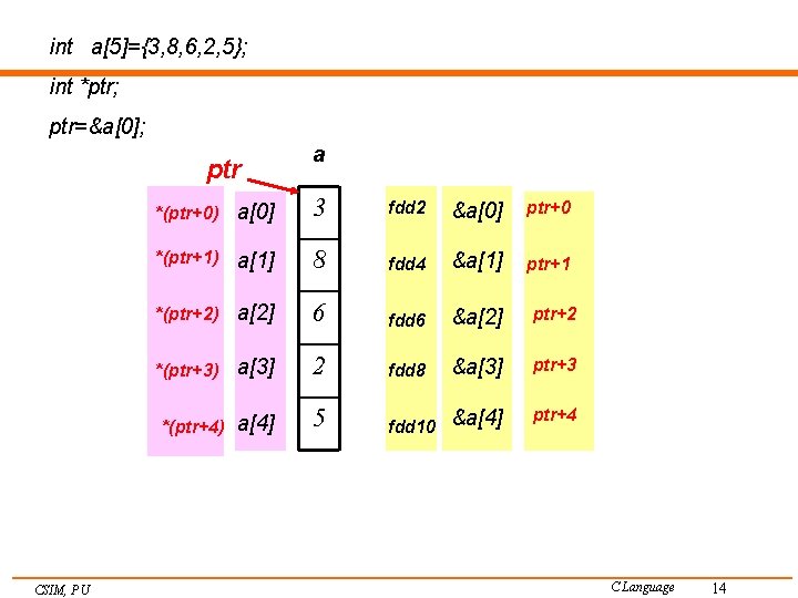 int a[5]={3, 8, 6, 2, 5}; int *ptr; ptr=&a[0]; ptr *(ptr+0) a[0] 3 fdd