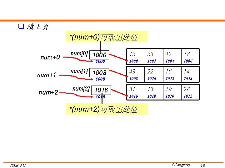 q 續上頁 *(num+0)可取出此值 num+0 num+1 num+2 num[0] 1000 num[1] 1008 num[2] 1016 12 23