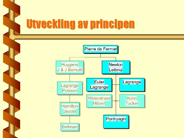 Utveckling av principen 