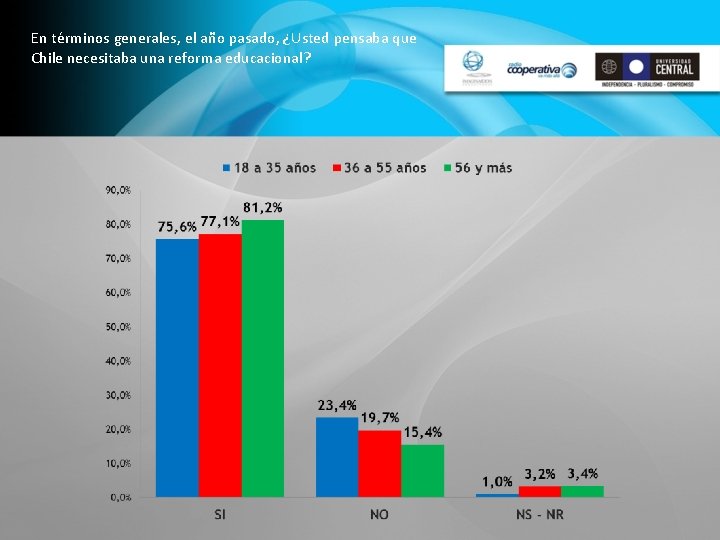 En términos generales, el año pasado, ¿Usted pensaba que Chile necesitaba una reforma educacional?