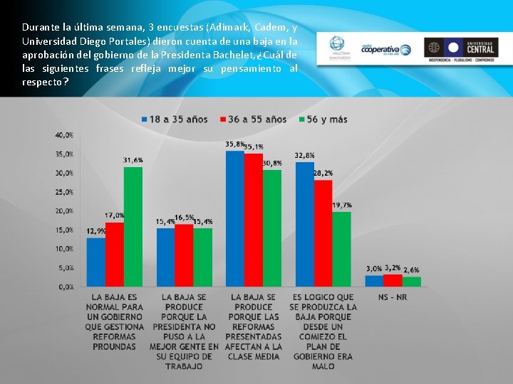 Durante la última semana, 3 encuestas (Adimark, Cadem, y Universidad Diego Portales) dieron cuenta