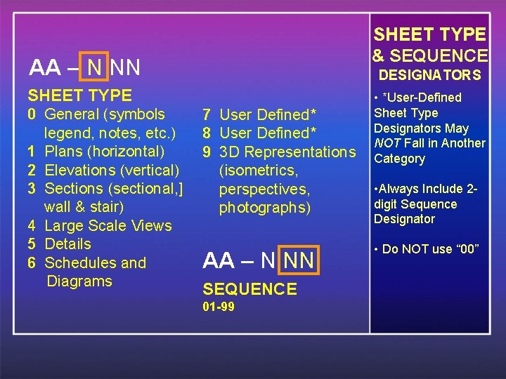 SHEET TYPE & SEQUENCE AA – N NN DESIGNATORS SHEET TYPE 0 General (symbols