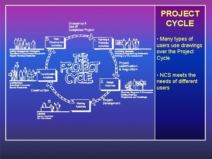 PROJECT CYCLE • Many types of users use drawings over the Project Cycle •