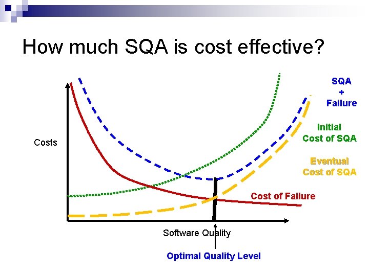 How much SQA is cost effective? SQA + Failure Initial Cost of SQA Costs