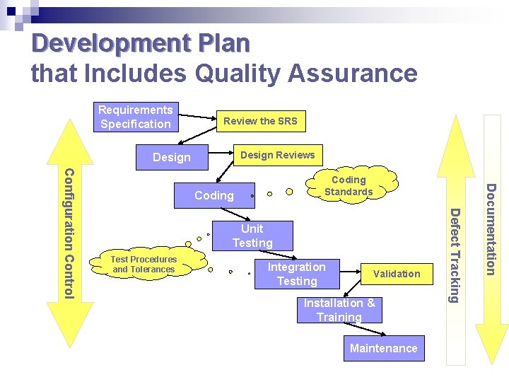 Development Plan that Includes Quality Assurance Requirements Specification Review the SRS Design Reviews Design