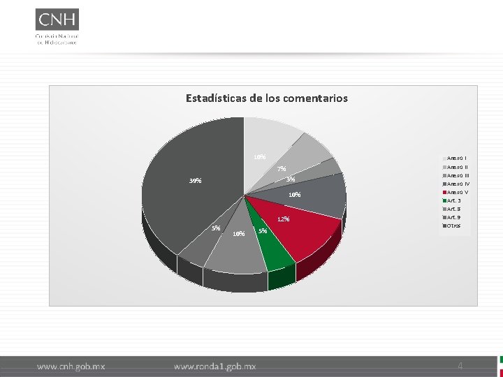 Estadísticas de los comentarios 10% 7% 3% 39% 10% 12% 5% 10% 5% Anexo