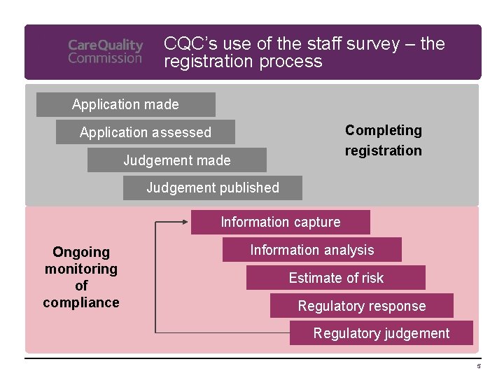 CQC’s use of the staff survey – the registration process Application made Completing registration