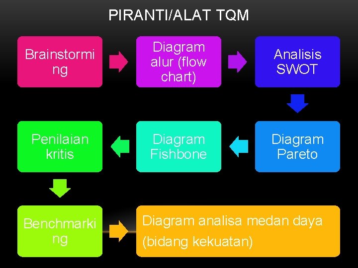 PIRANTI/ALAT TQM Brainstormi ng Diagram alur (flow chart) Analisis SWOT Penilaian kritis Diagram Fishbone